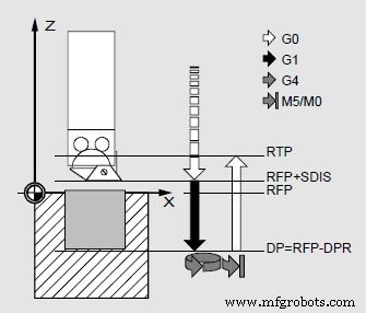 Mastering Sinumerik CYCLE88 Bore 4: Dwell Time & Spindle Stop Operations