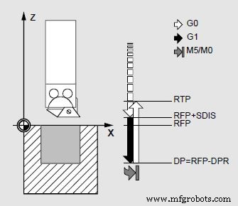 Sinumerik CYCLE87 Bore 3: Precision Spindle Stop & Rapid Retract
