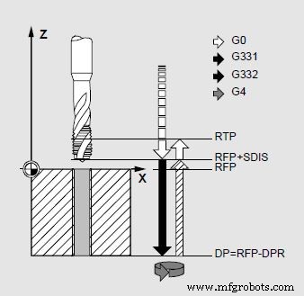 Sinumerik CYCLE84: Advanced Rigid Tapping Cycle for Precision Hole Drilling