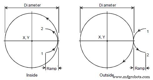 Anilam G171 Circular Profile Cycle – Efficient Interior & Exterior Circle Profiling