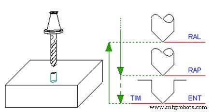 ECS G82 Drilling Cycle with Dwell for Chip Breakage