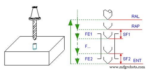 ECS G81/3: 3‑Layer Drilling Cycle – Efficient Multi‑Zone Hole Drilling