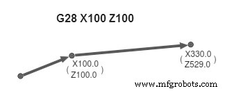 Fanuc G28 Command: Approach Reference Point via Intermediate Position