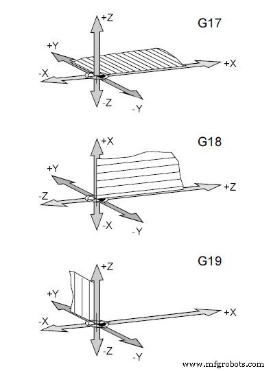 Master Fanuc G17, G18, G19 Plane Selection for Precise CNC Control