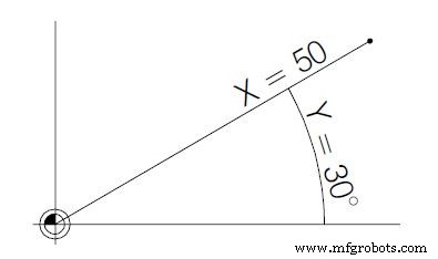 Fanuc G15/G16 Polar Coordinate Interpolation – End & Begin Operations