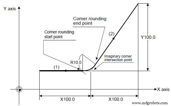 Mitsubishi CNC Corner Chamfering and Rounding: Precision Corner Processing
