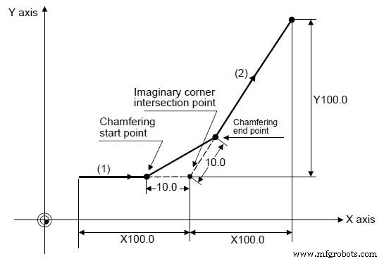Mitsubishi CNC Corner Chamfering and Rounding: Precision Corner Processing