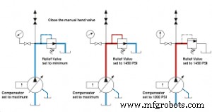 How to Increase Hydraulic Pump Pressure Safely and Effectively