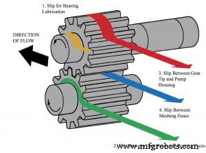 Reversing a Gear Pump: How to Transfer Fluid to Higher Pressure