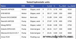 Choosing the Most Efficient Hydraulic Motor for Your Application