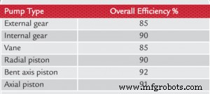 Choosing the Most Efficient Hydraulic Motor for Your Application