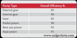 Choosing the Most Efficient Hydraulic Pump: Expert Insights