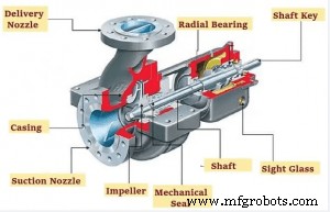 Single‑Stage vs Multi‑Stage Pumps: Key Differences & How to Choose