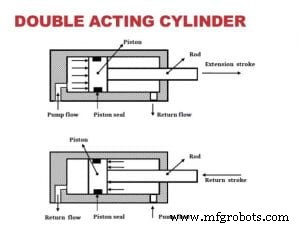 Applications and Advantages of Double-Acting Cylinders