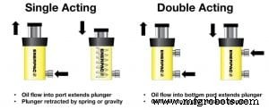 Applications and Advantages of Double-Acting Cylinders