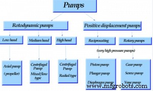 Exploring the Two Primary Types of Pumps