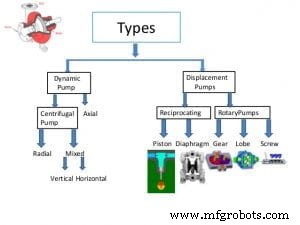 Exploring the Two Primary Types of Pumps