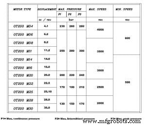Key Factors Determining Hydraulic Motor Speed