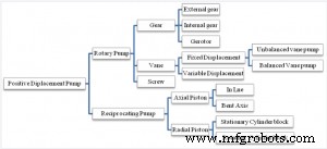 Hydraulic Pump Classifications: Positive vs Negative Displacement Explained