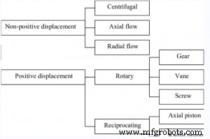 Hydraulic Pump Classifications: Positive vs Negative Displacement Explained