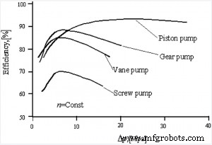Assessing Hydraulic Pump Efficiency: Key Indicators & Best Practices
