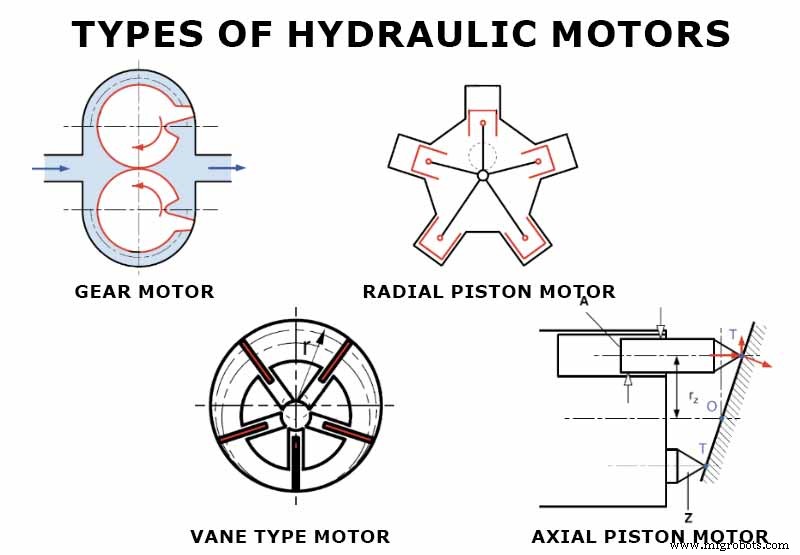 Explore the 4 Key Types of Hydraulic Motors and Their Applications