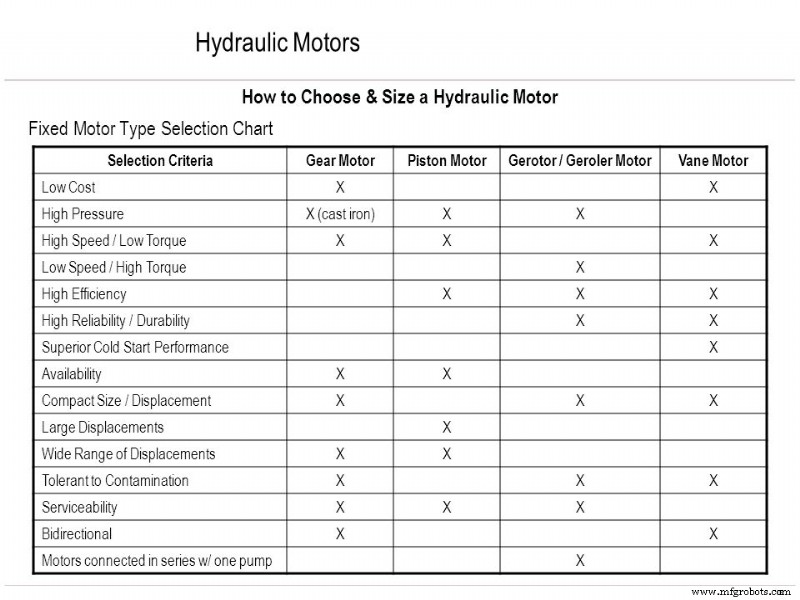 Sizing Hydraulic Motors and Pumps: A Practical Guide