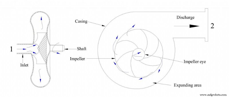 Choosing the Most Efficient Pump Design for Water Treatment