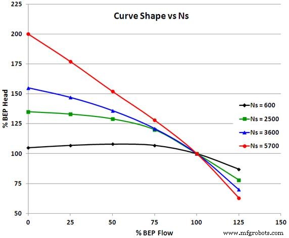 How Pump Efficiency Varies with Speed: Key Insights