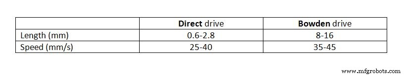 Understanding Retraction in 3D Printing: Definition, Settings, and Best Practices