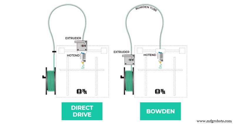 Choosing Between Direct Extrusion and Bowden Systems for FDM 3D Printing
