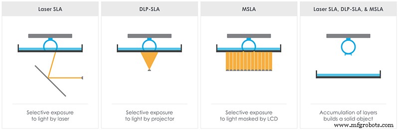 How to Select the Best 3D Printing Technology: FDM, SLA, and SLS Compared