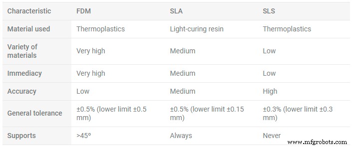 Creating High-Quality Prototypes Using 3D Printing