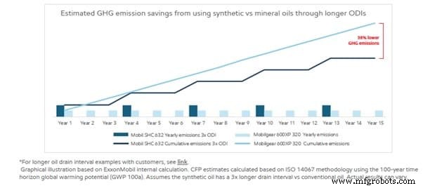 How Synthetic Lubricants Cut Downtime and Energy Costs for Industrial Operations