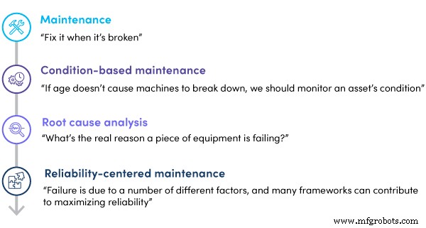 Reliability in Maintenance: What It Is and Why It Matters