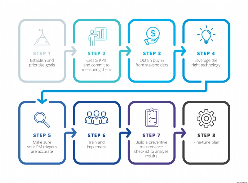 Industry 4.0 in Maintenance: A Practical Blueprint for the Future