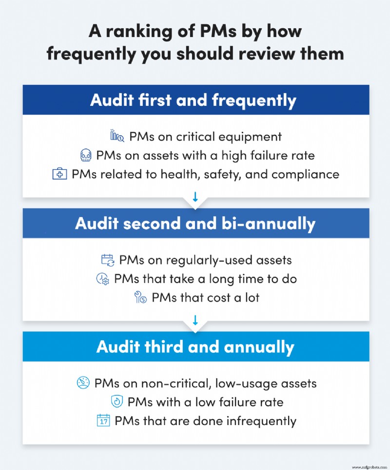 Audit Your Preventive Maintenance Schedule to Maximize Team Efficiency