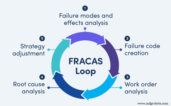 FRACAS: Turning Equipment Failures into Business Wins