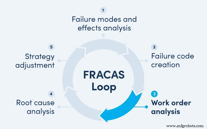 FRACAS: Turning Equipment Failures into Business Wins