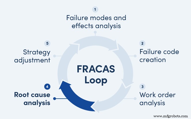 FRACAS: Turning Equipment Failures into Business Wins
