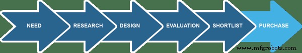 Meeting the Needs of B2B & Industrial Buyers: Expert Strategies for 2024