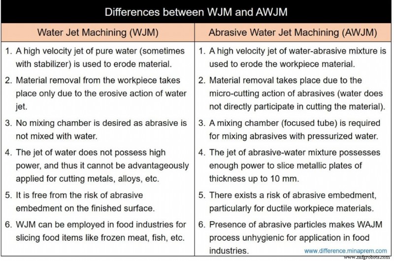 Water Jet vs. Abrasive Water Jet Machining: Key Differences & Applications