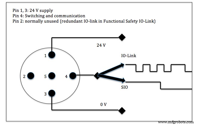 IO‑Link: Overcoming Industrial Automation Bottlenecks