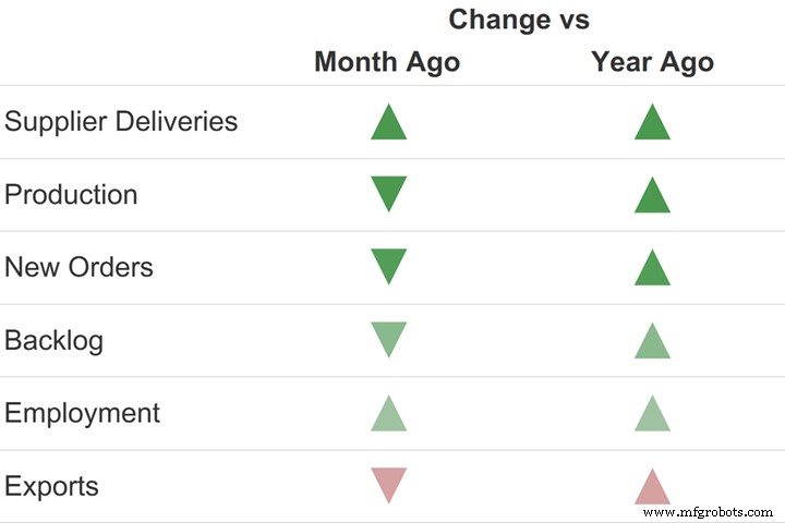 Metalworking Industry Remains in Expansion: GBI Index at 56.2 in May