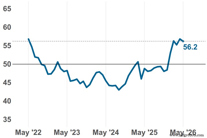 Metalworking Industry Remains in Expansion: GBI Index at 56.2 in May