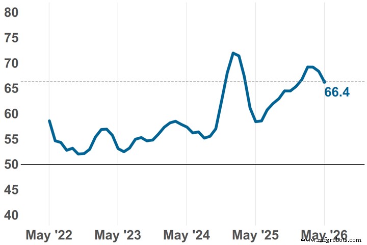 Metalworking Industry Remains in Expansion: GBI Index at 56.2 in May