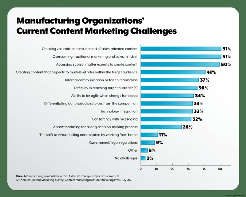 6 Proven Content Marketing Tactics Every Manufacturer Should Master