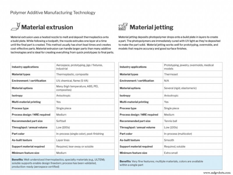 Polymer Additive Manufacturing Technologies: Expert Guide & Comparison