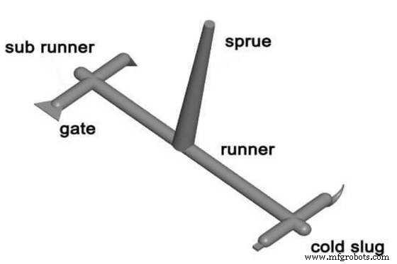 Comprehensive Guide to Injection Molding Gate Types and Design Best Practices