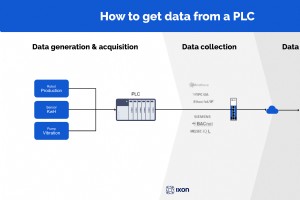 Passo a passo:Como obter dados de um PLC usando IIoT?